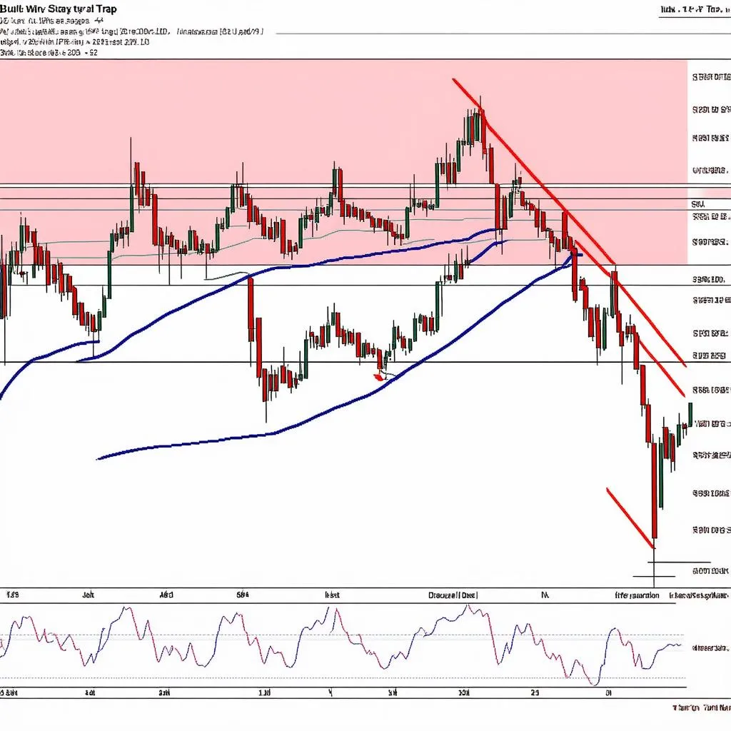 Biểu đồ giá cổ phiếu với Bull Trap