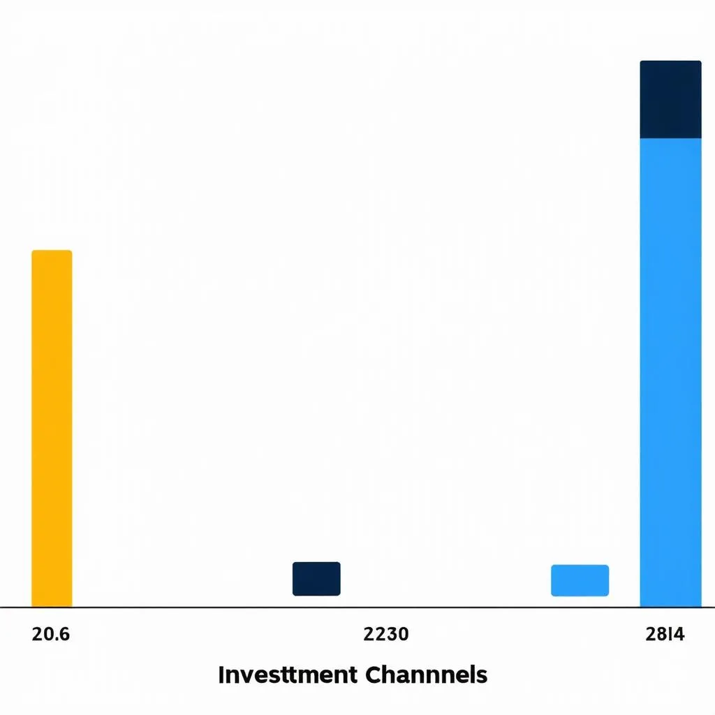 Biểu đồ đầu tư