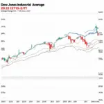 Biểu đồ Dow Jones