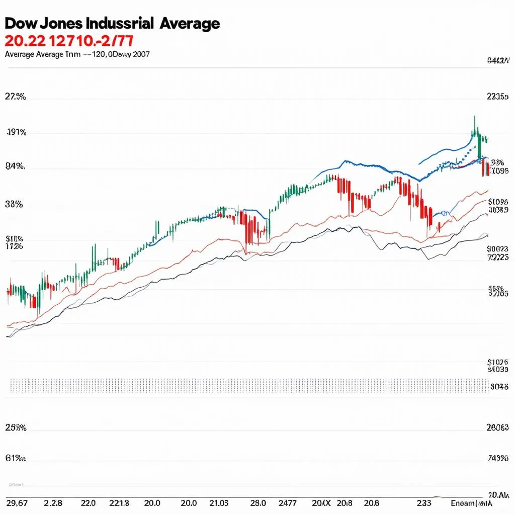 Biểu đồ Dow Jones