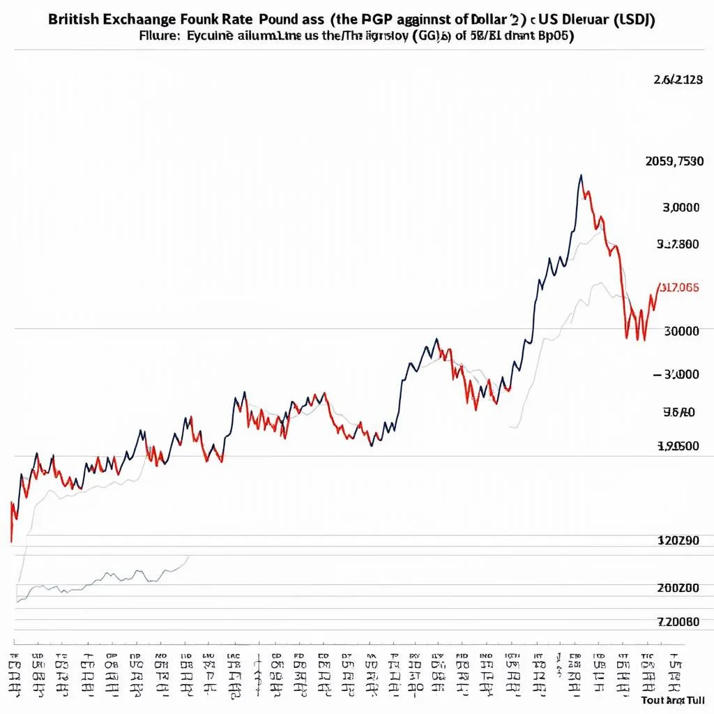 Biểu đồ tỷ giá GBP