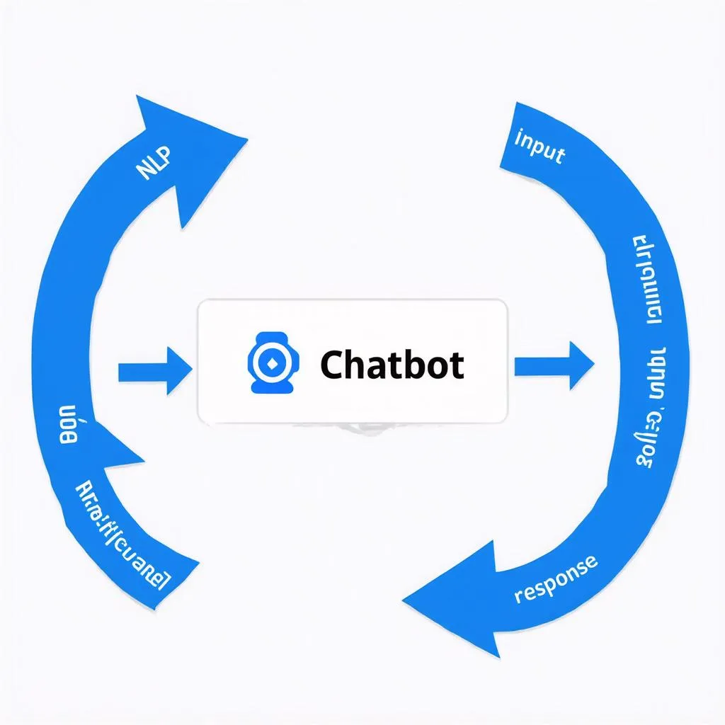 Cách chat bot hoạt động