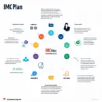 Chiến lược IMC Plan