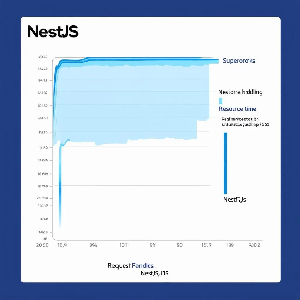 Hiệu suất của NestJS