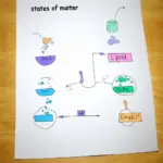 States of Matter