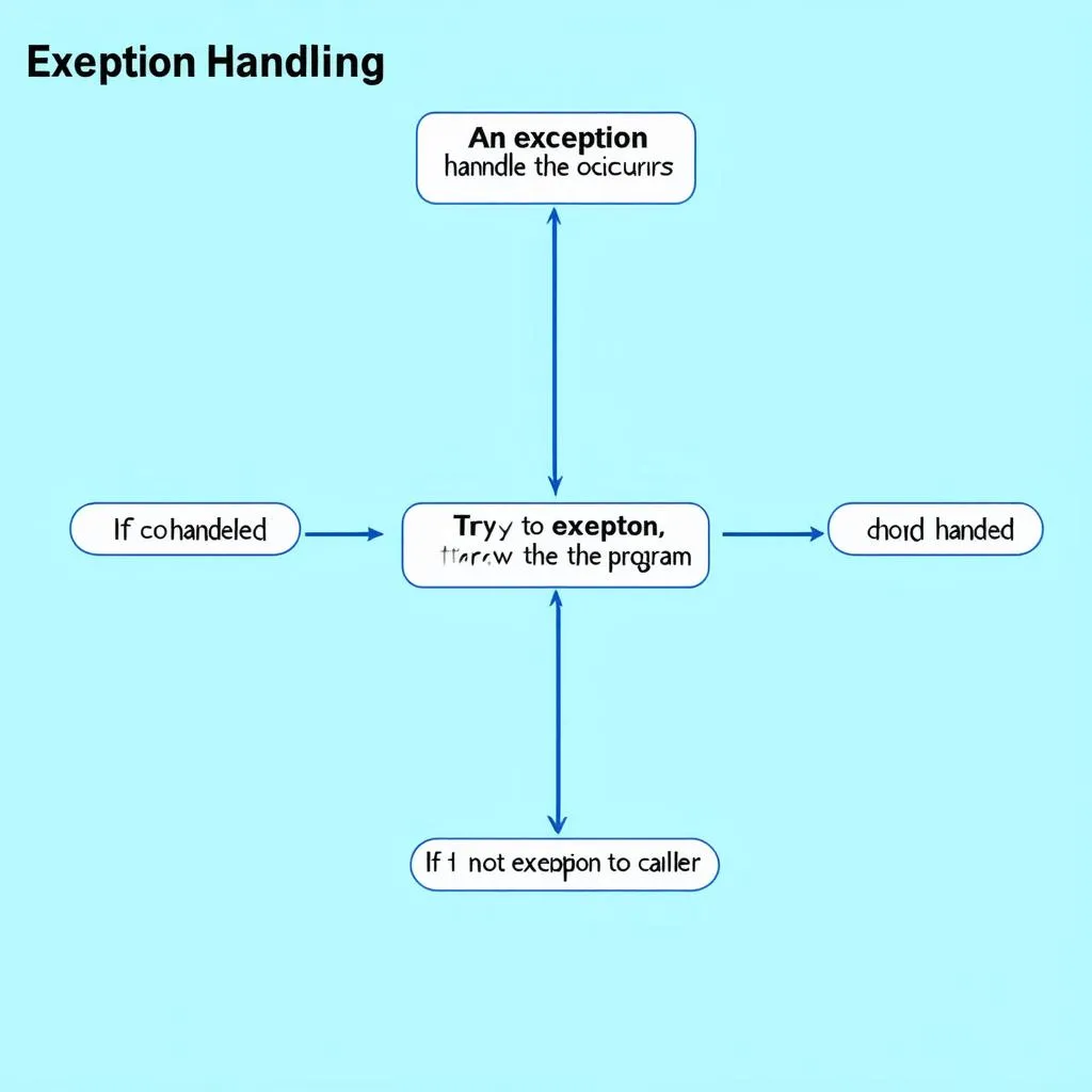 xử lý exception