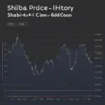 Biểu đồ giá Shiba Coin