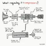 Compressor là gì?