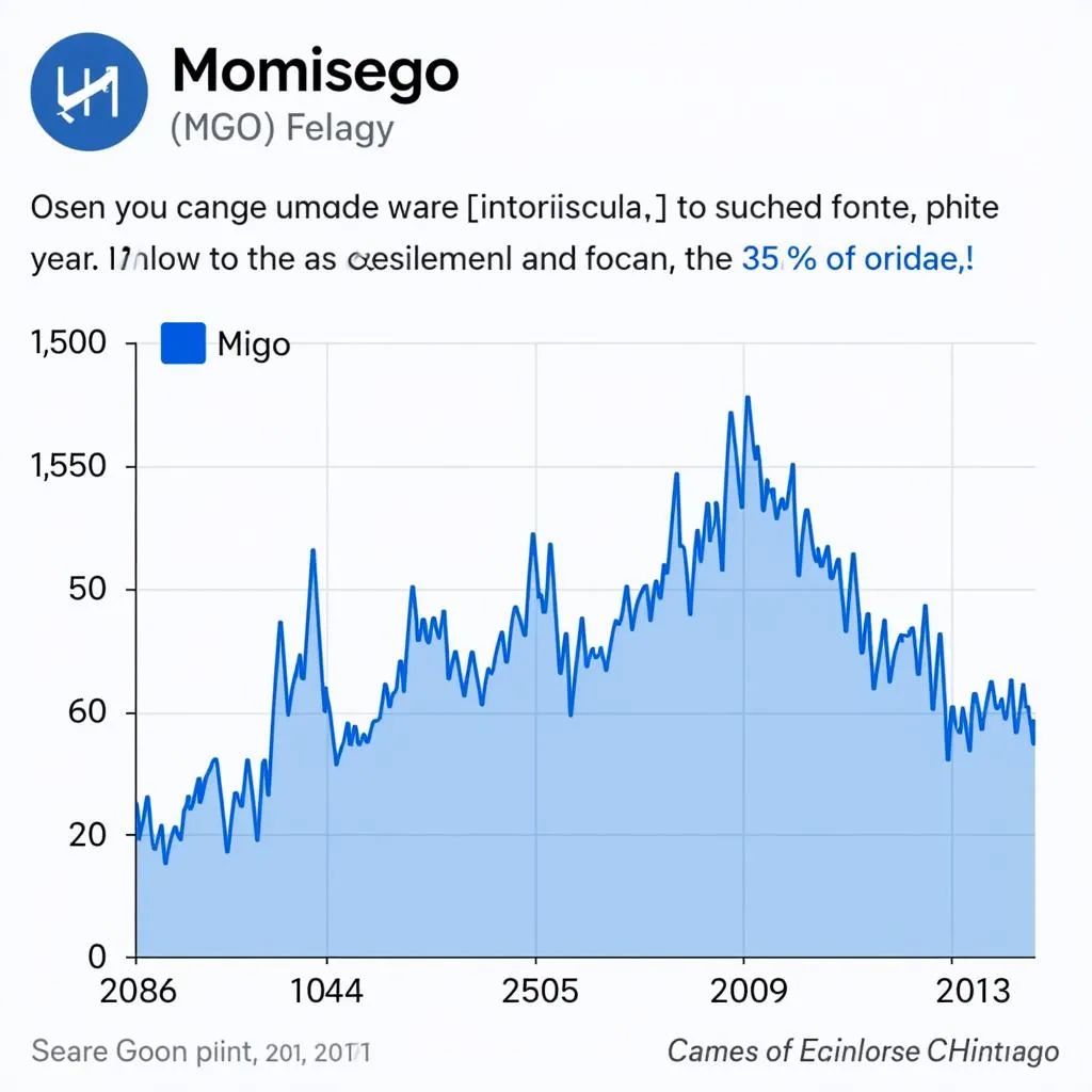 Biểu đồ giá Momisego (MGO)