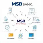 Các dịch vụ của MSB Bank