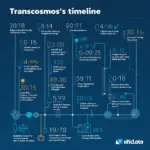 Lịch sử phát triển của Transcosmos