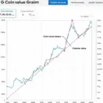 Analyzing G Coin Value